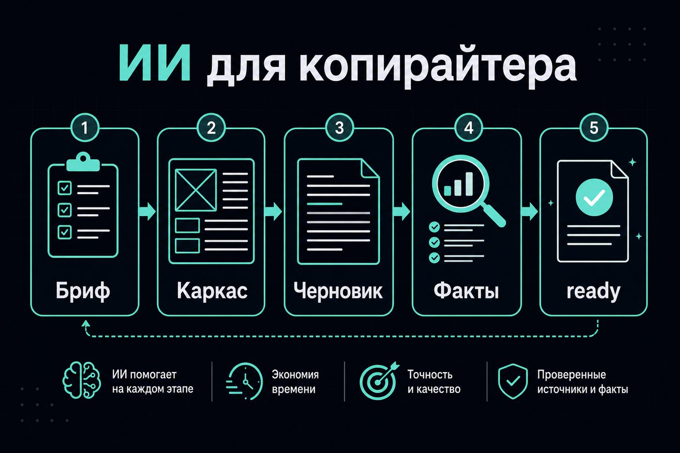 ИИ для копирайтера
