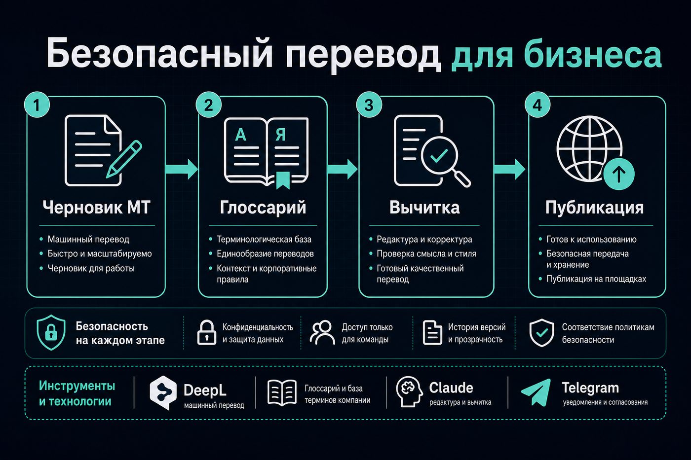 AI-переводчики 2026