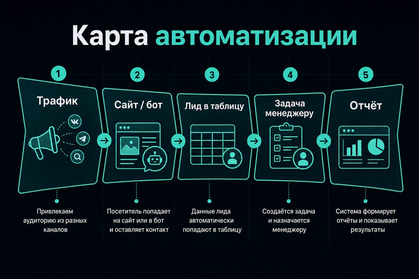 Автоматизация маркетинга