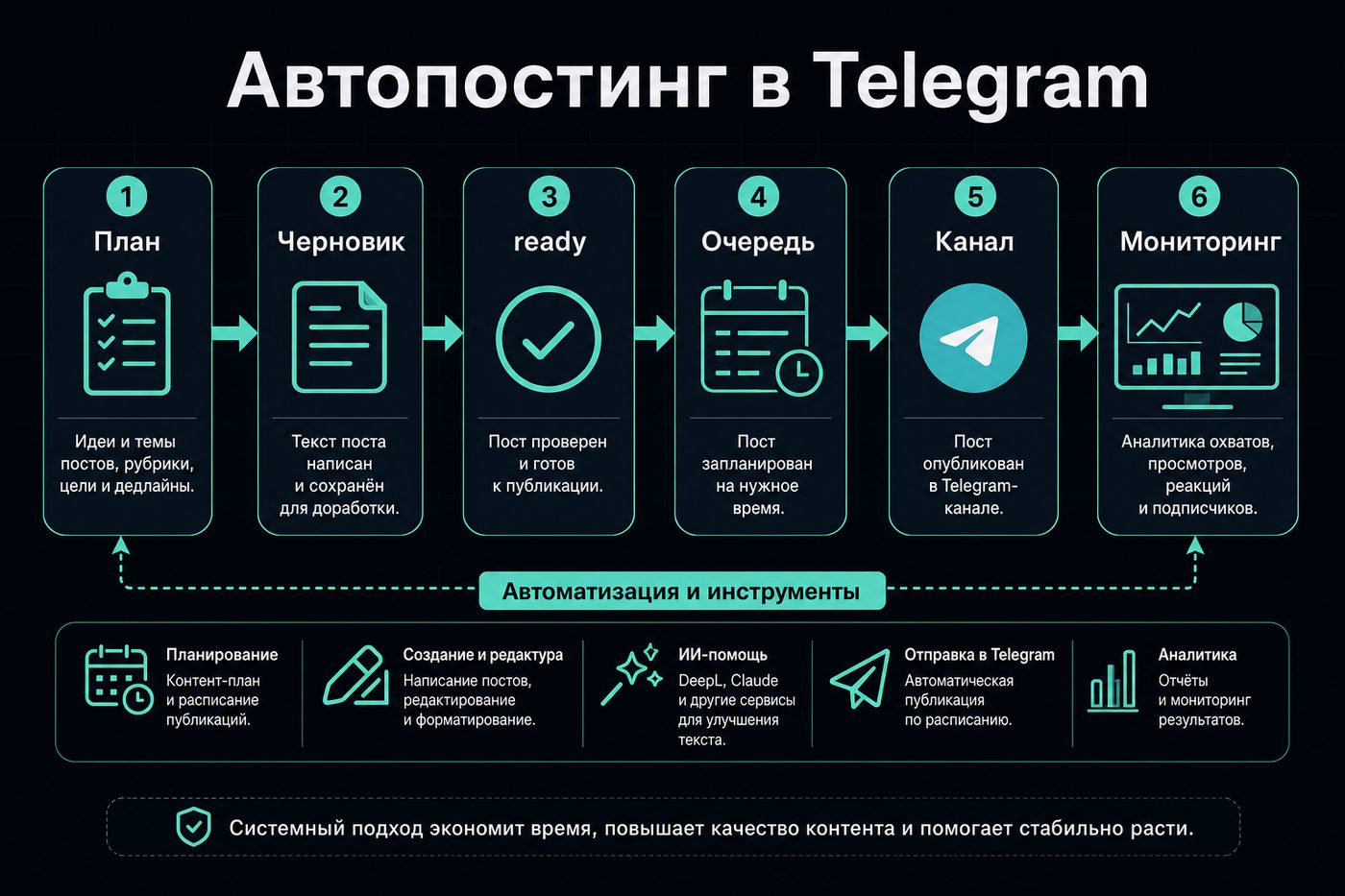 Автопостинг Telegram