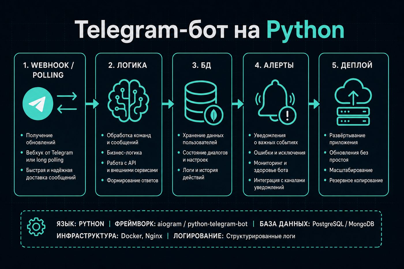 Telegram-бот на Python