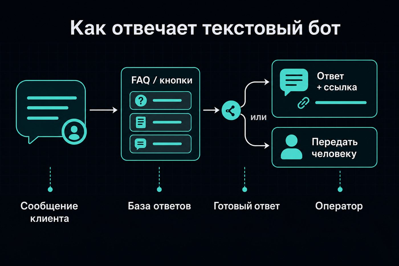 Текстовый бот для соцсетей