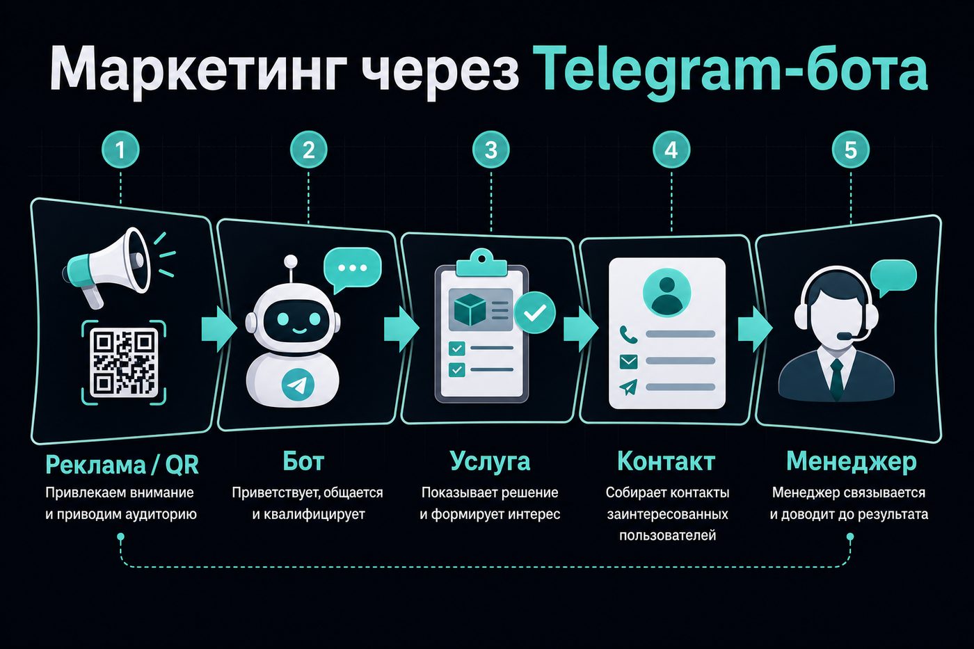 Telegram-бот для маркетинга