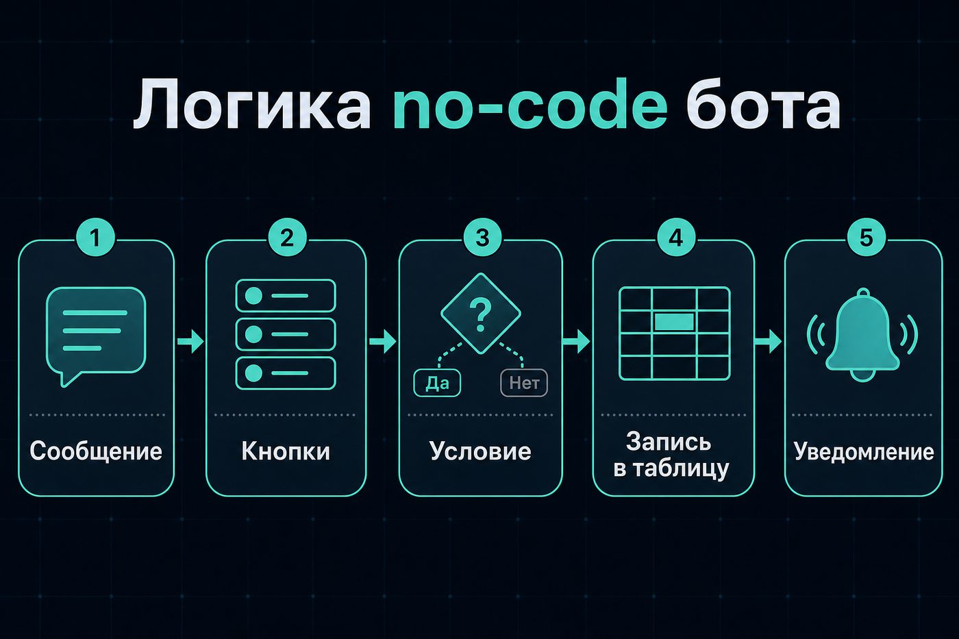 Конструктор чат-бота