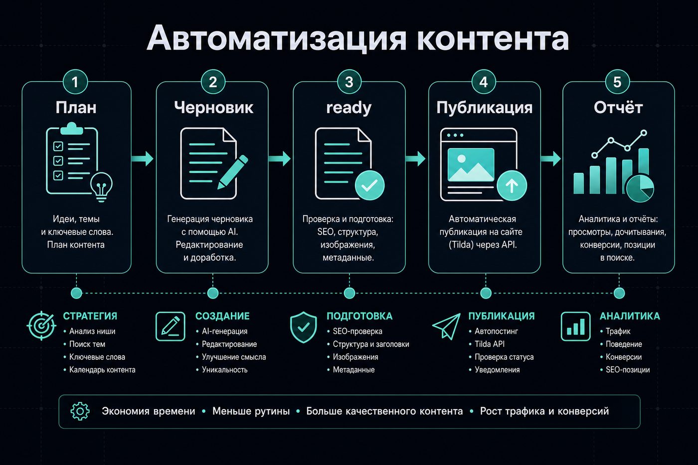 Автоматизация контента
