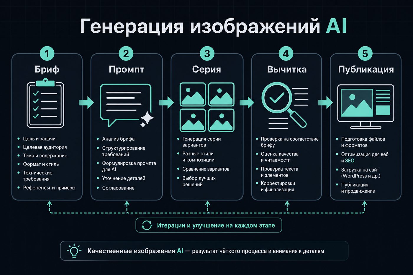 Генерация изображений AI