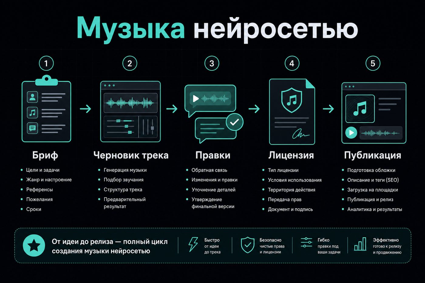 Музыка нейросетью