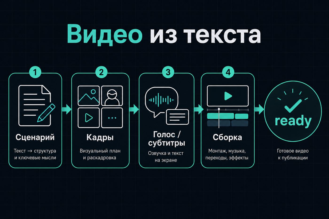 Видео из текста