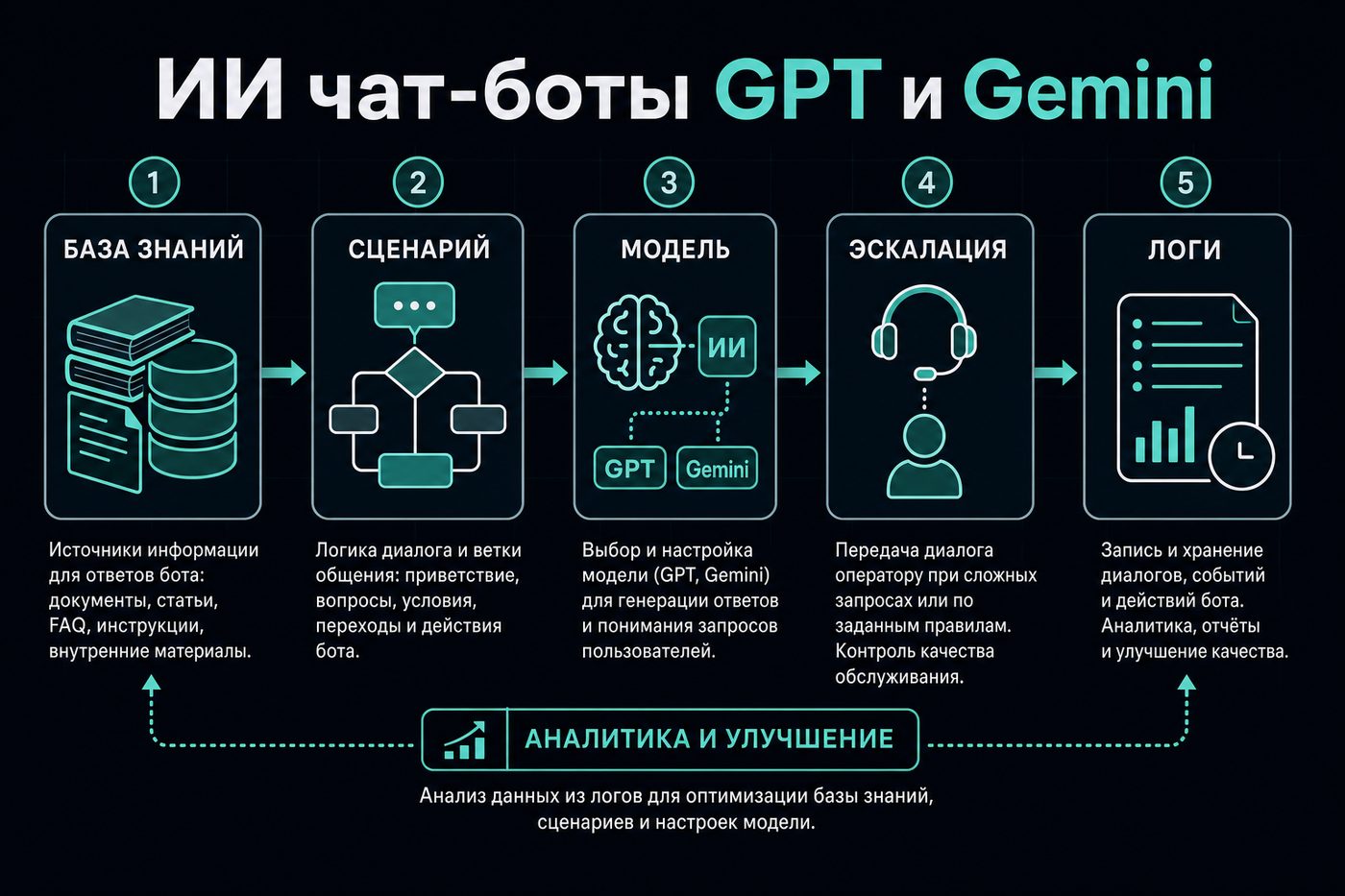 ИИ чат-боты GPT и Gemini