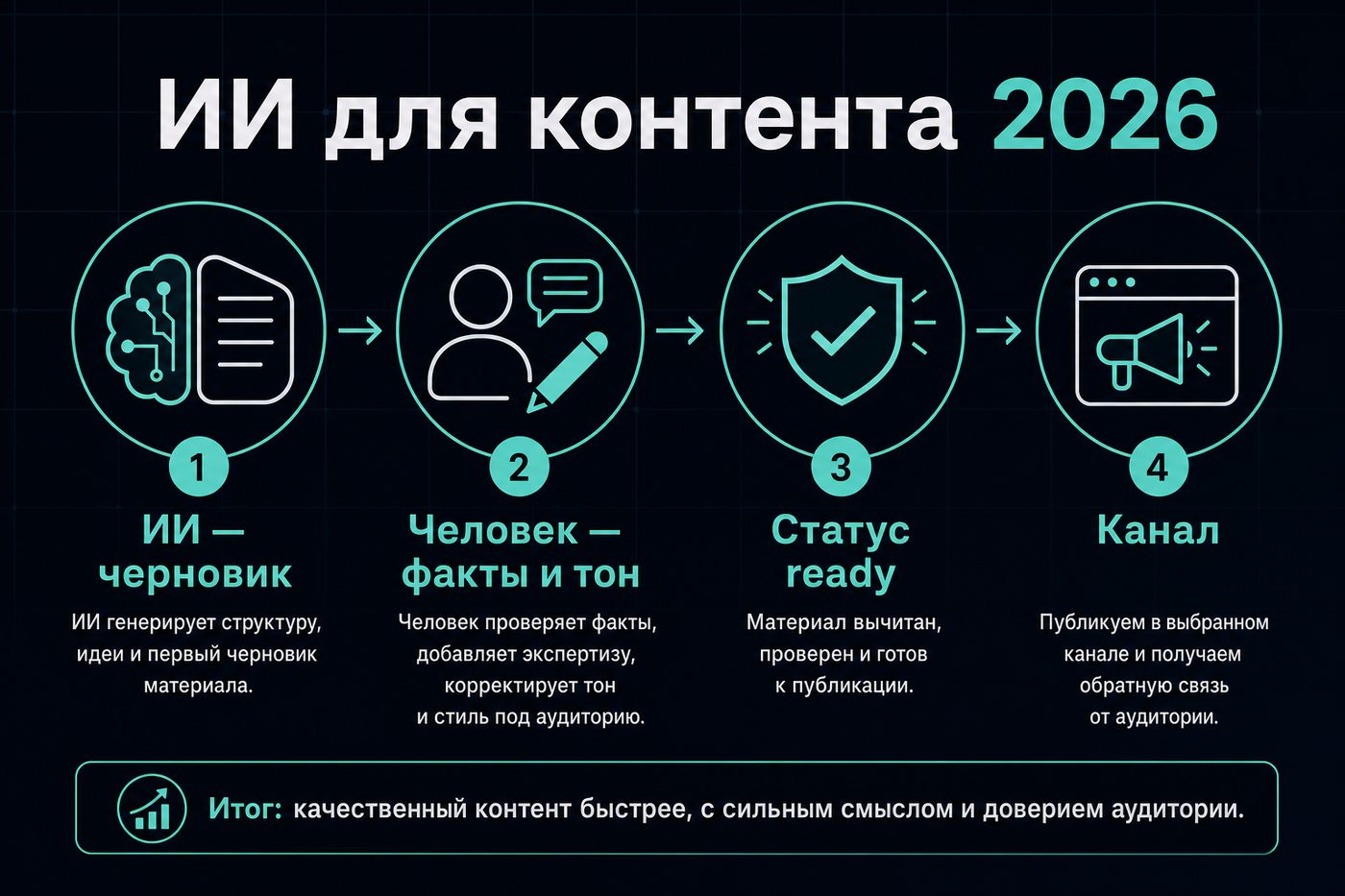 ИИ для контента