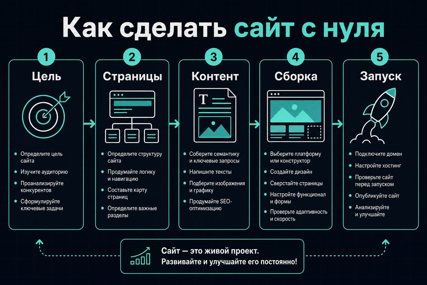 Как сделать сайт с нуля