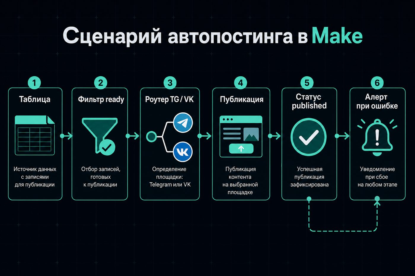 Make для автопостинга