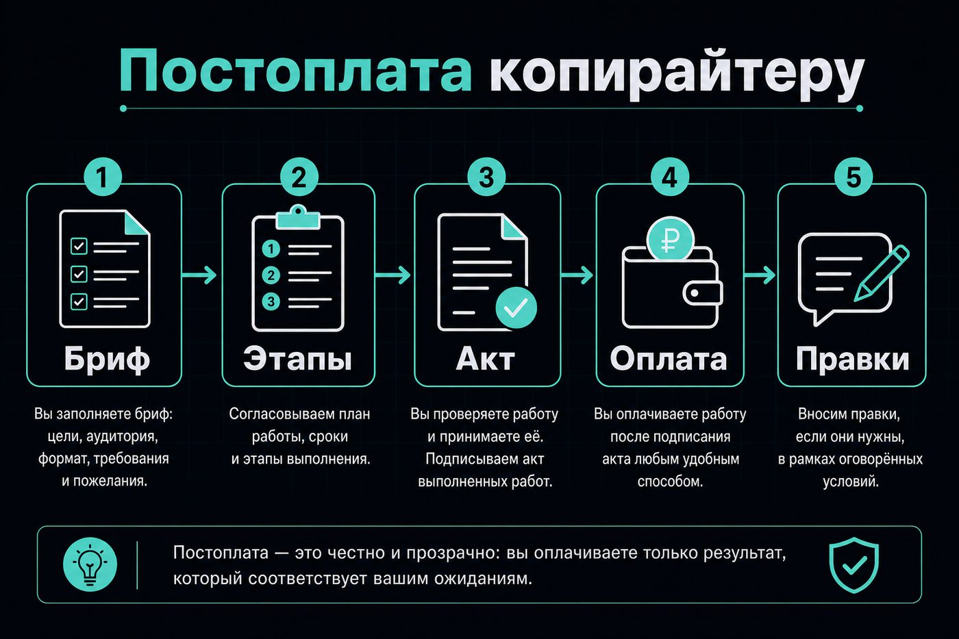 Постоплата копирайтеру