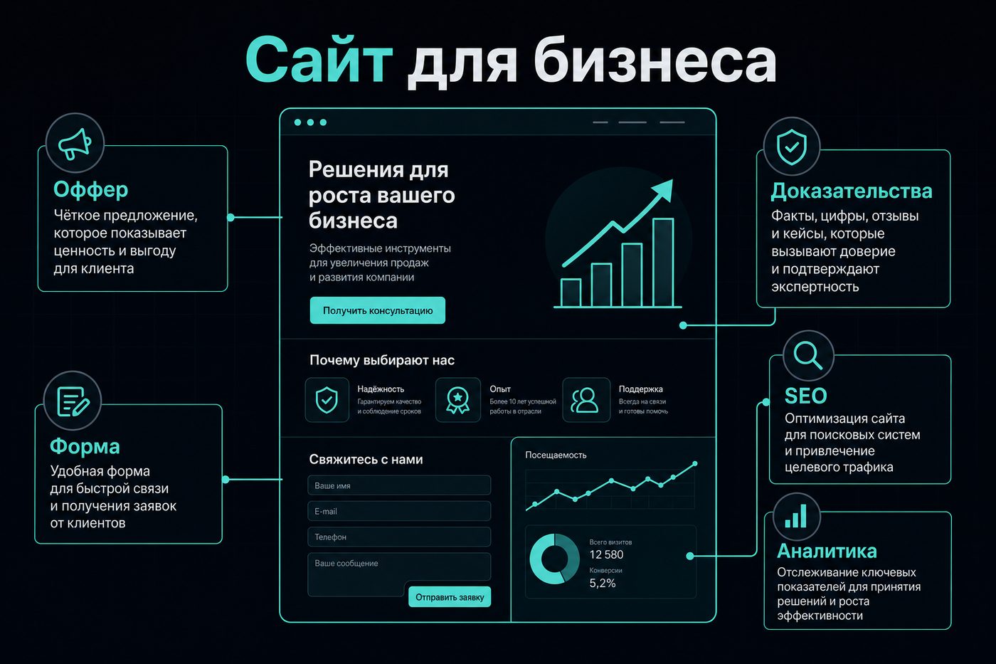 Разработка сайта для бизнеса: от брифа до заявок