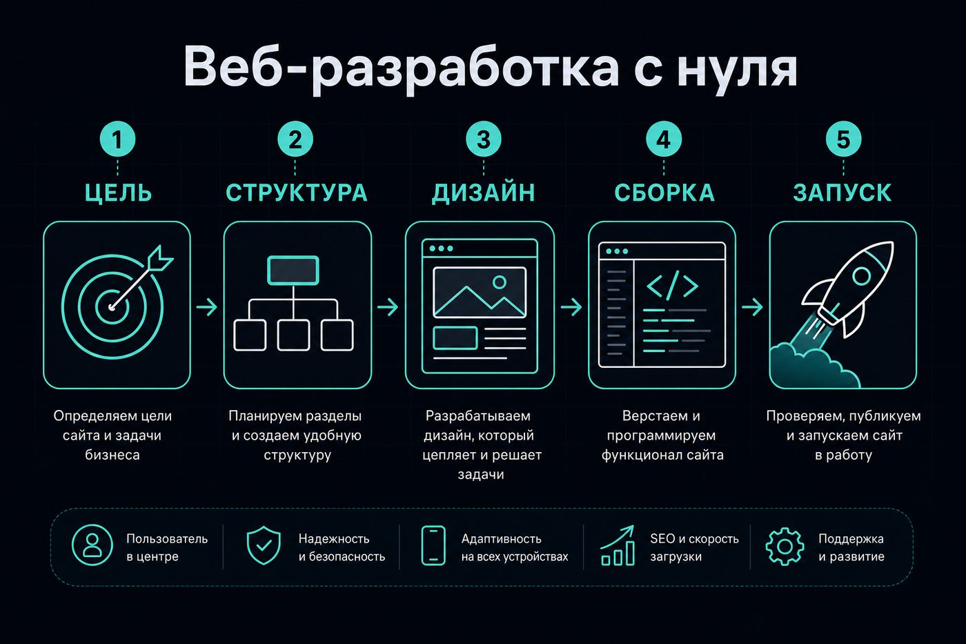 Веб-разработка с нуля